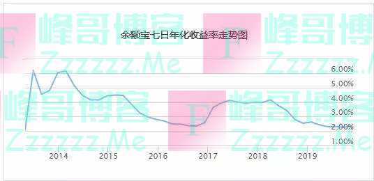 “余额宝”寒冬已至！