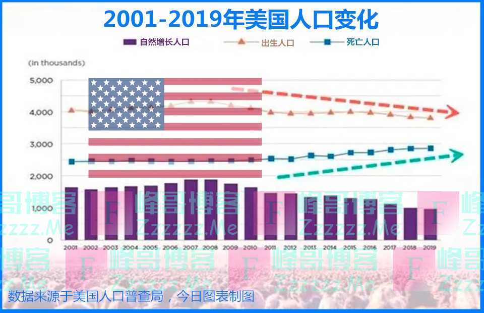 今日图表:2019年,日本出生人口86万,美国957万,中国多少呢?