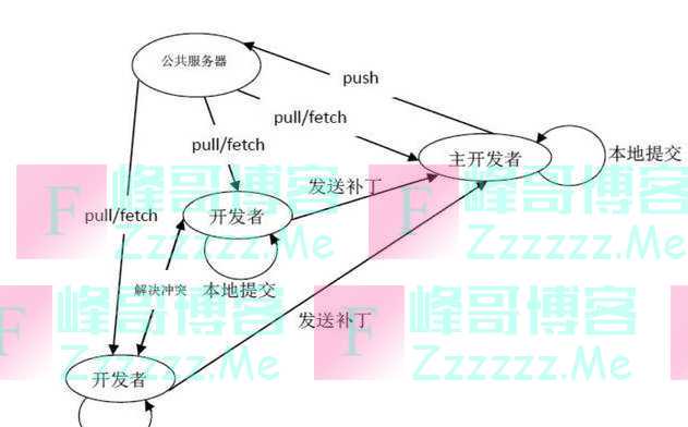 什么？身为程序员你还不会Git，我来给你讲解一下好处