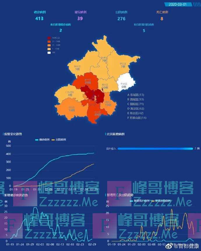 李兰娟，钟南山的担心变成现实，境外输入病例！北京昨日新增2例