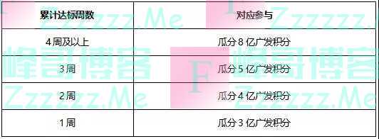 广发xing/用卡周周刷，瓜分20亿积分（截止5月3日）