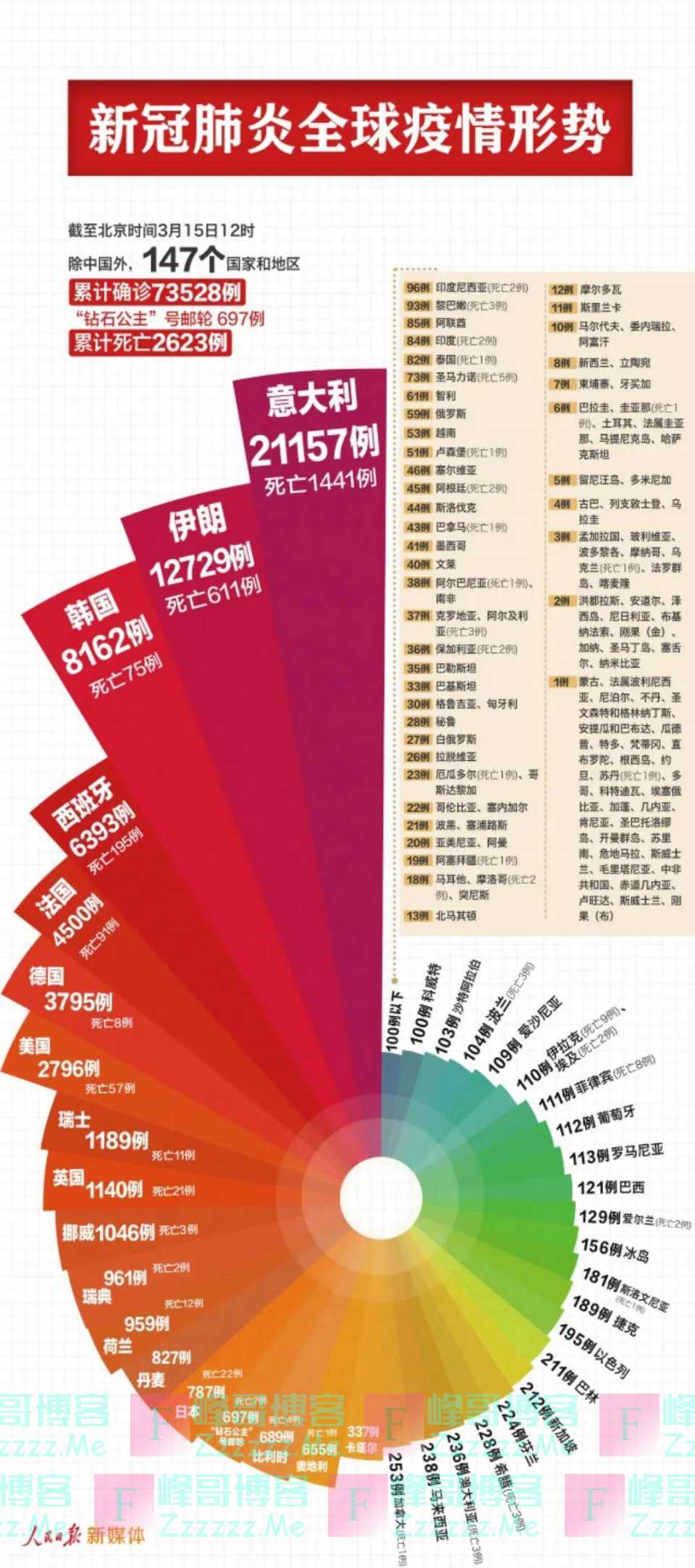 全球感染超7万例，法国禁戴口罩：威胁70亿人的罪魁祸首不是病毒