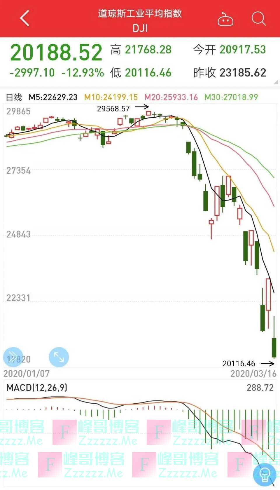 100万亿蒸发！全球最大泡沫，破灭！