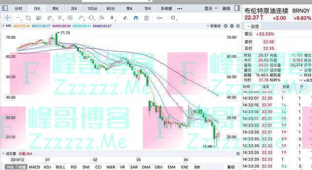 国际油价跌至-37美元每桶， 中国为何不能买来注入贫油井储存？ 