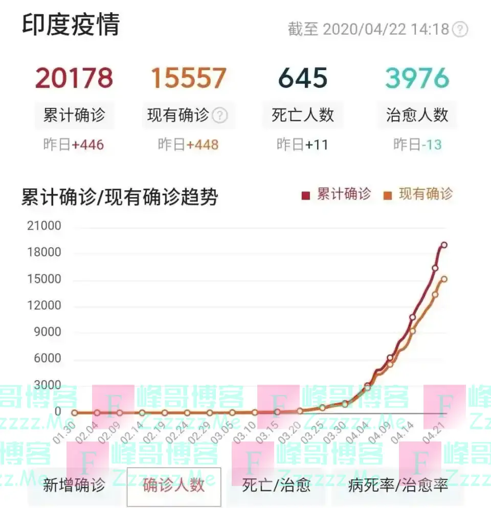 封国28天，确诊病例暴增30倍，穷人捡垃圾充饥：担心的事正在发生