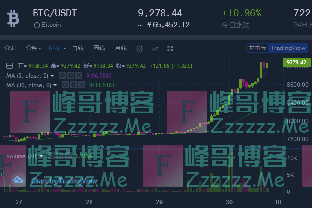 24小时，一根大阳线，比特币突破9278美元，2.9万人爆仓