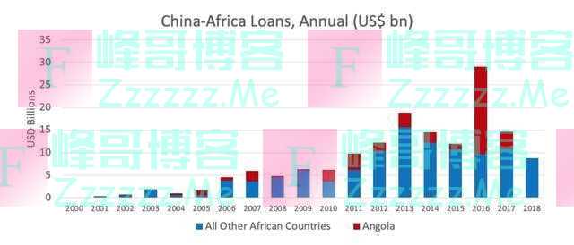 非洲债务核销：谣言与真相