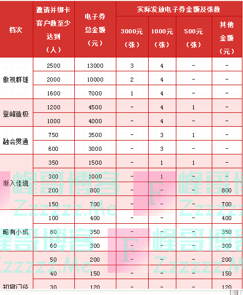 工银e生活邀请有好礼，最高可赢13000元（截止7月31日）