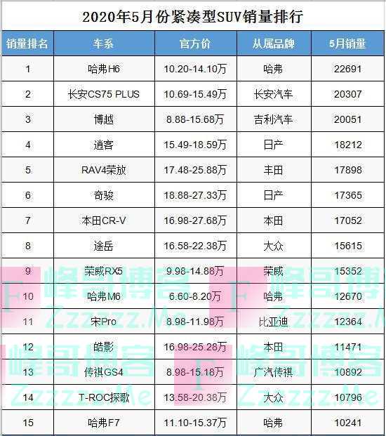 五月份紧凑型SUV销量排行，CR-V力不从心，丰田一新车初露锋芒