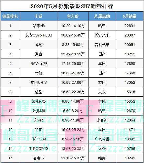 五月份紧凑型SUV销量排行，CR-V力不从心，丰田一新车初露锋芒