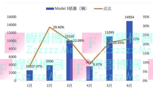 中国刮起了特斯拉风，六月飙到23%，比亚迪的刀片电池也不够用