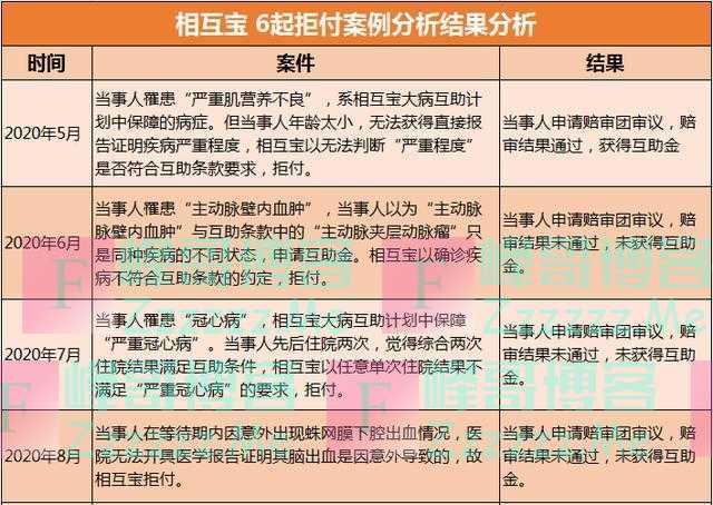 研究了相互宝2020年所有赔审团案例后，我发现了拒付的秘密