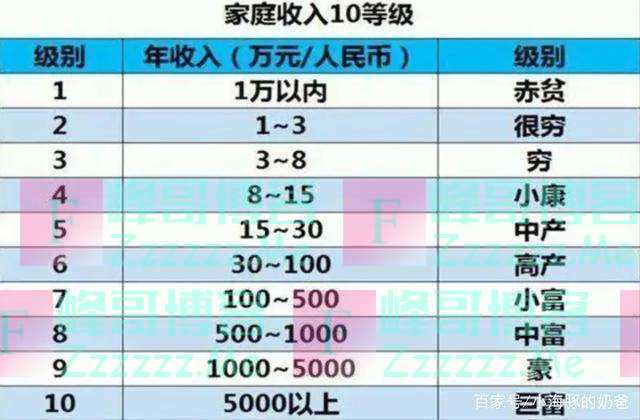 “家庭收入10等级”网曝图，连着看了3遍，网友：我连穷都不配！