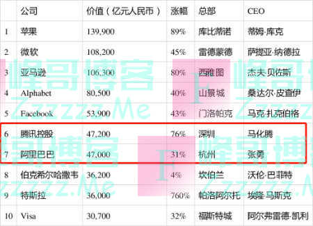 2020胡润500强出炉：腾讯超过阿里巴巴，一年市值激增近2万亿