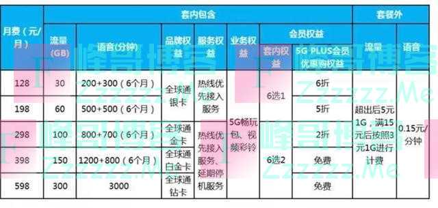 明确了！不办5G套餐也能用上5G网，这样扣费