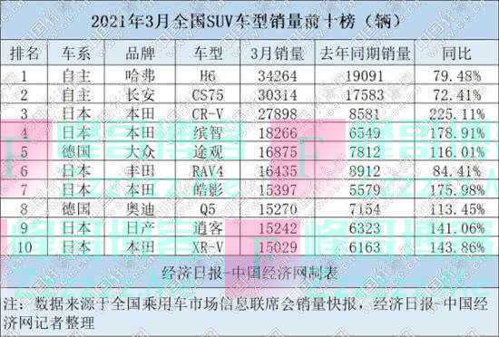 一季度SUV：H6、CS75稳居头部 德系高档“量价齐升”