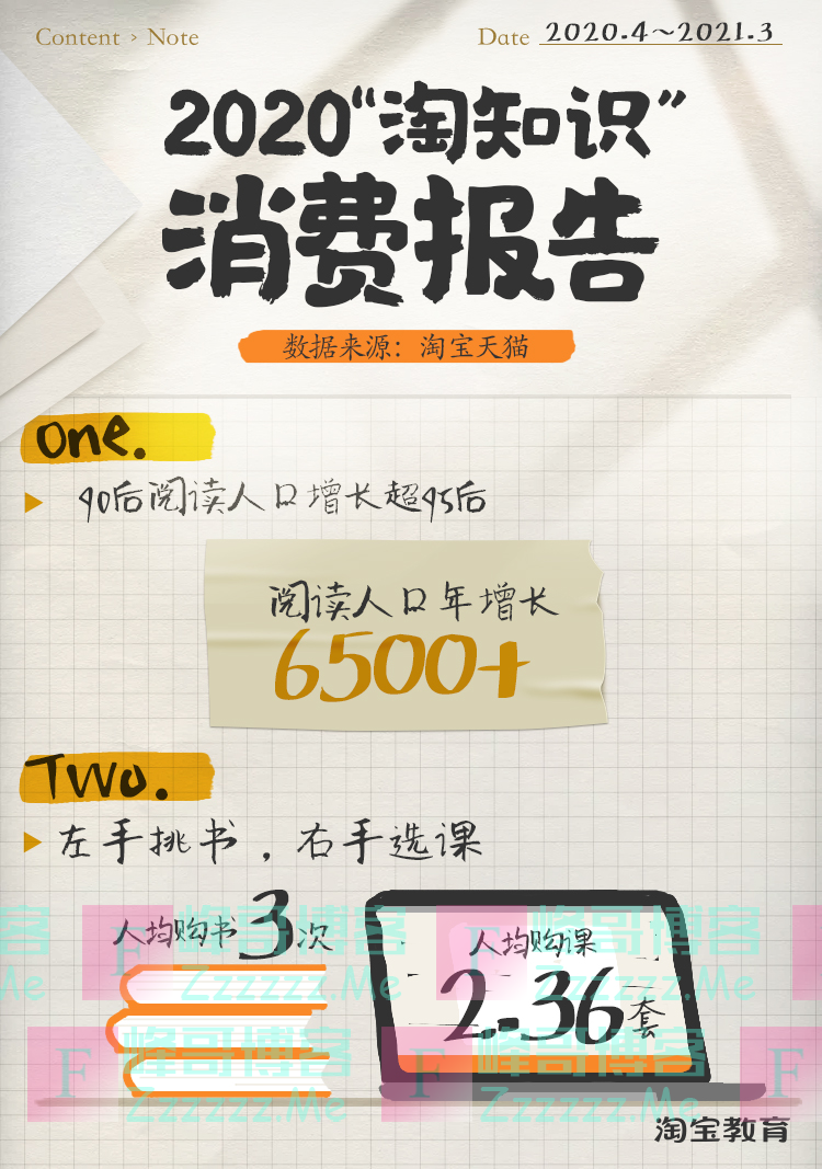 2021“淘知识”报告：阅读人口年增6500万，二三线城市买课人反超一线