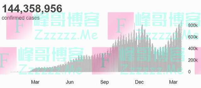 疫情以来最高！全球日增89万+；印度疫情恶化，日增33万+，场面太悲伤