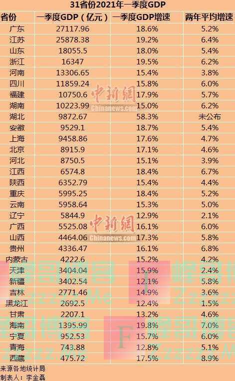 31省份一季度GDP数据全部出炉 全国经济版图有新变化！