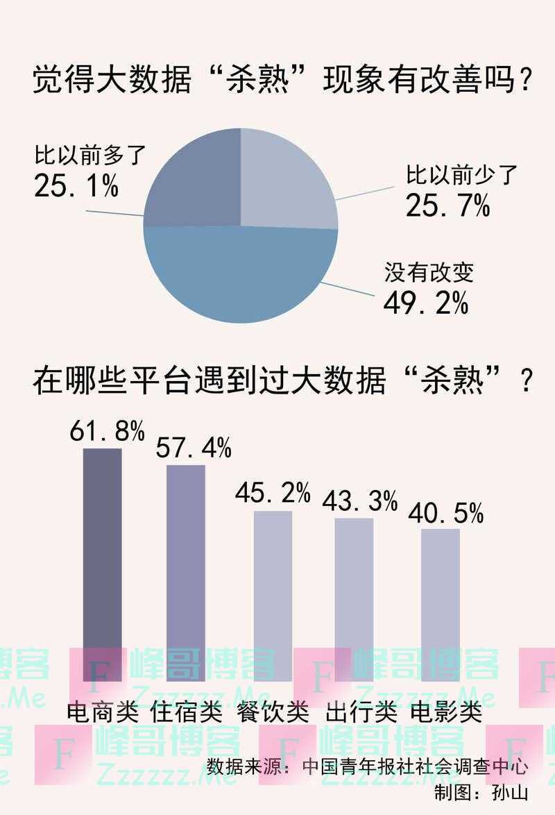 电商类和住宿类平台大数据“杀熟”最普遍