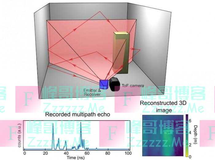 科学家开发用于智能手机的“蝙蝠感知”技术 可利用声音生成图像