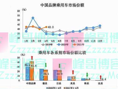 自主品牌重新冲破40%“市占率红线”，4月汽车市场上演“国货崛起”