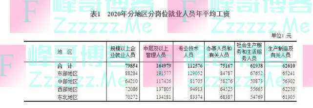 真正的2020各行业平均工资来了