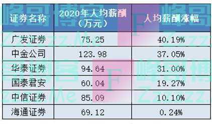 十大券商薪酬是金融业6倍，中金公司人均年薪超百万，普通员工超20万