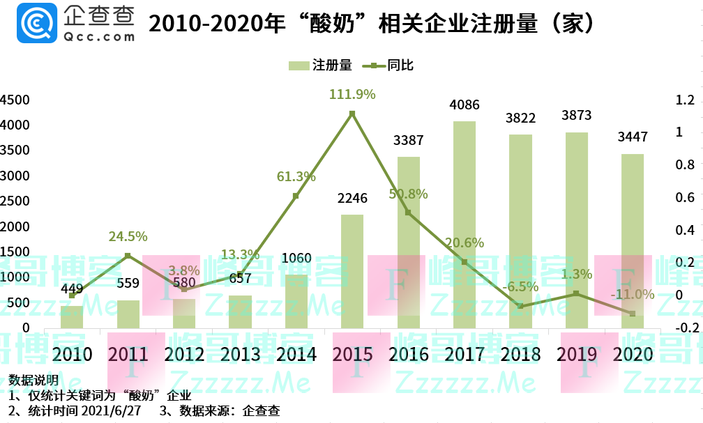 酸奶价格上涨背后：22个酸奶品牌吸金超70亿元