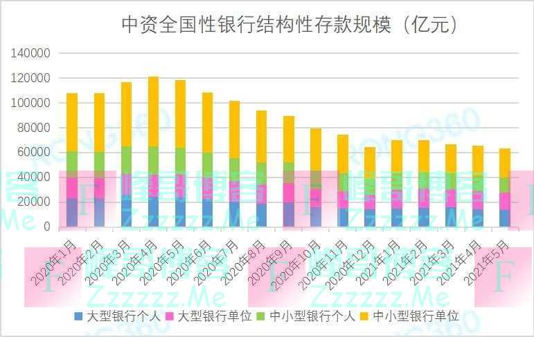 银行结构性存款规模继续下降，6月平均到期收益率3.28%