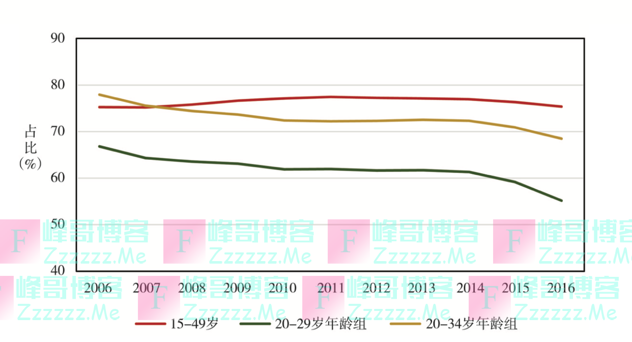 晚婚如何拉低生育率？这项研究给出20到34岁女性数据