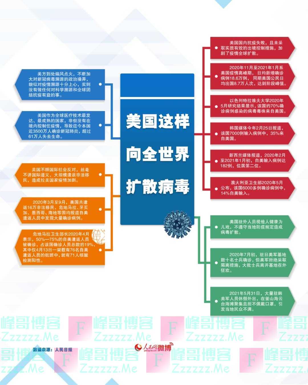 美国，病毒扩散国！