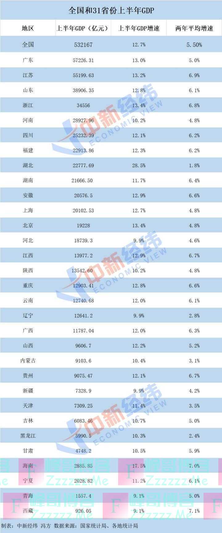 31省市经济半年报出炉 浙江挺进“3万亿俱乐部”