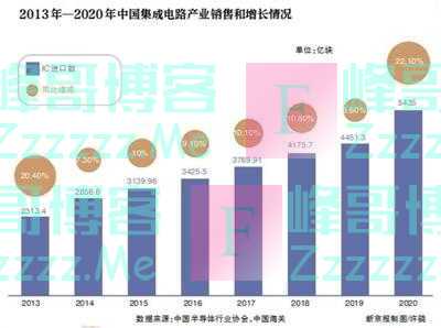 芯片人才短缺五大成因