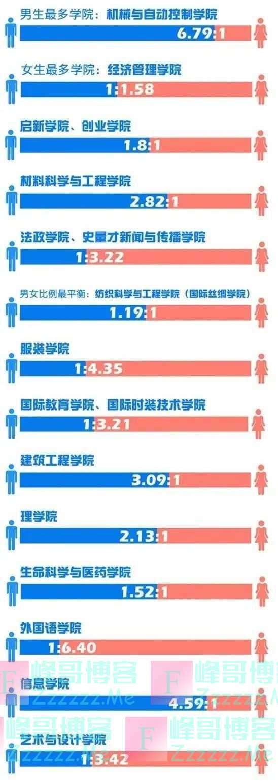 男女比例、平均身高……浙江各高校新生数据大揭秘