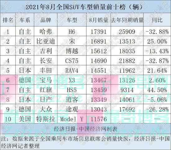 8月SUV市场跌跌不休 红旗、特斯拉引格局突变