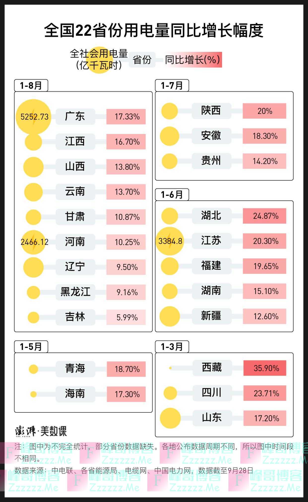 数说｜限电背后：至少22省份用电量超去年同期