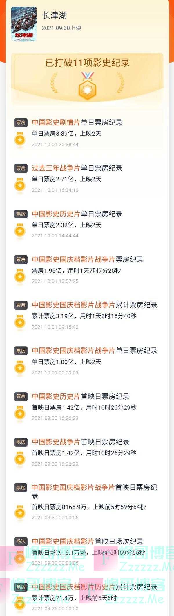 《长津湖》上映2天破6亿元，打破国庆档单日票房纪录