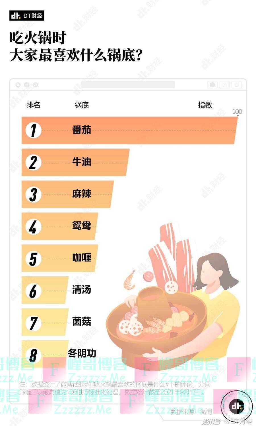 民选火锅指南：番茄锅稳居第一，最讨厌的涮菜香菜只排第三？