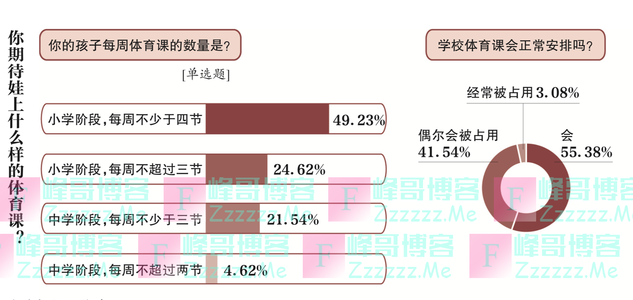 体育课小调查：六成受访者称孩子不喜欢校内体育课