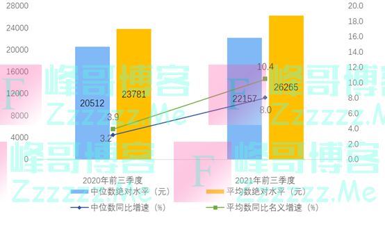 国家统计局：2021年前三季度全国居民人均可支配收入26265元