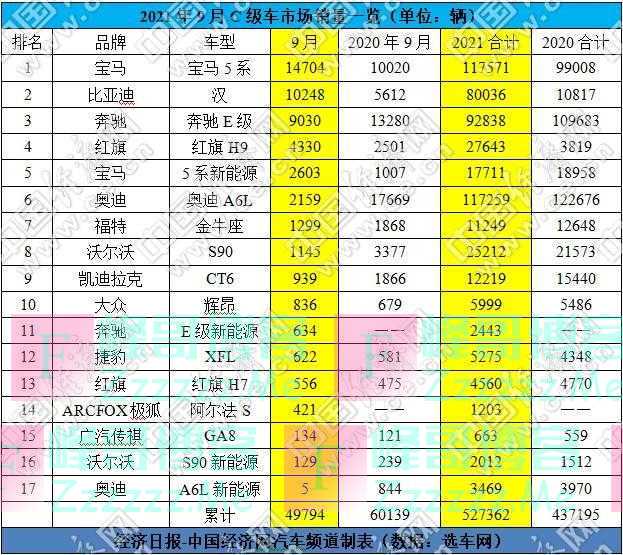 跃跃御市：宝马5系后来居上，比亚迪汉今年冲击10万辆