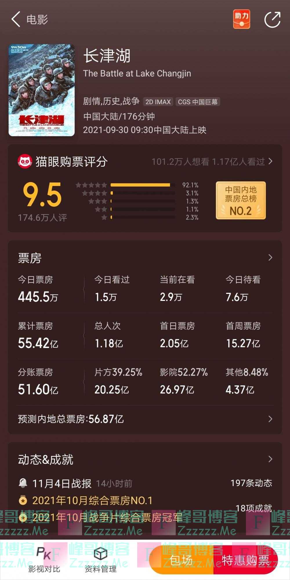 《长津湖》票房已达55.42亿元，有望冲击中国电影票房冠军？
