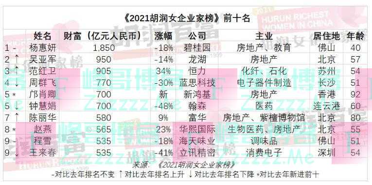 2021胡润女企业家榜：杨惠妍第九次成中国女首富 身家1850亿