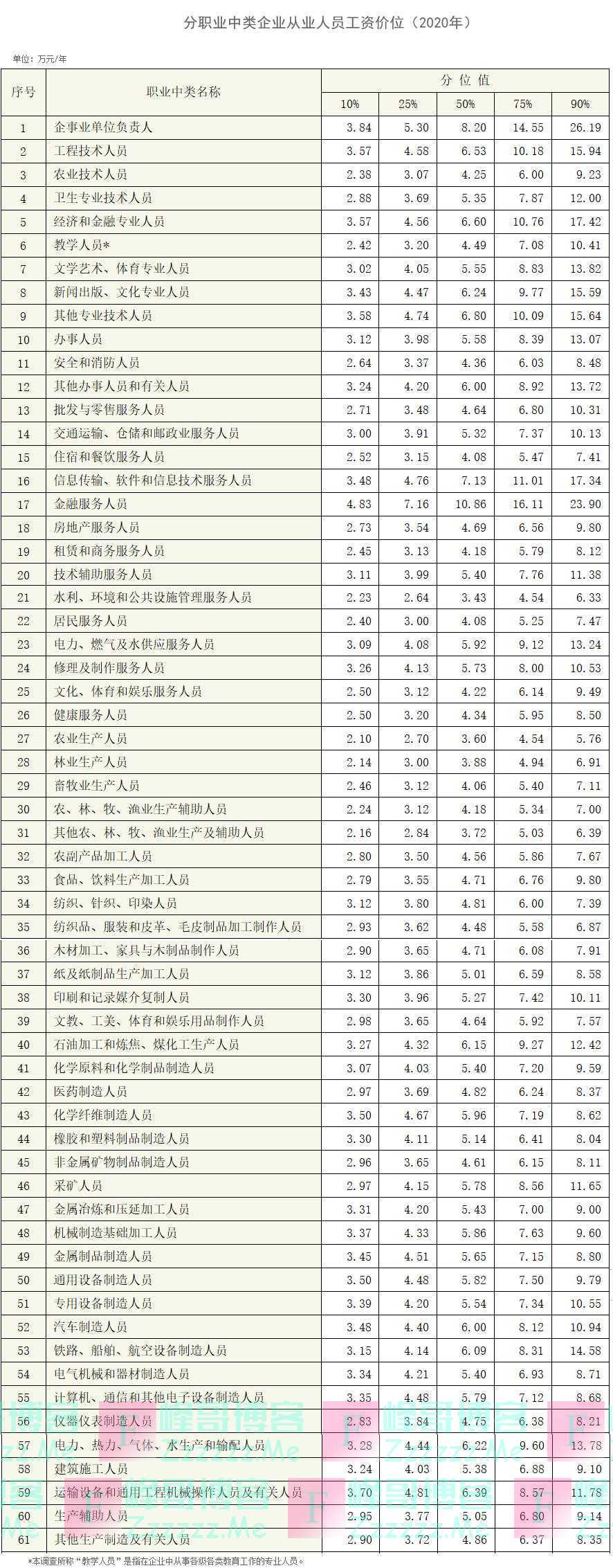 最新工资价位表，来了！
