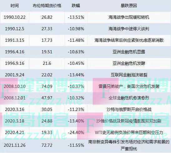 国际油价已成惊弓之鸟：两位数暴跌重现，市场聚焦产油国会议