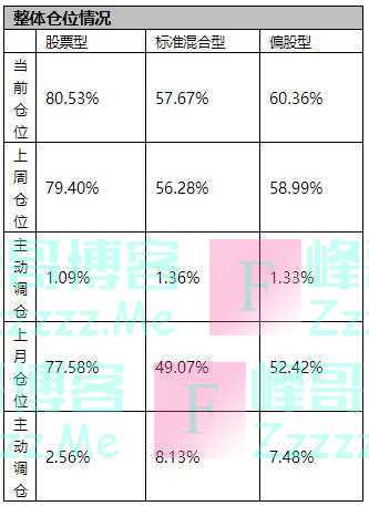 偏股型基金近三周持续加仓：青睐这三个板块，跨年行情将至？