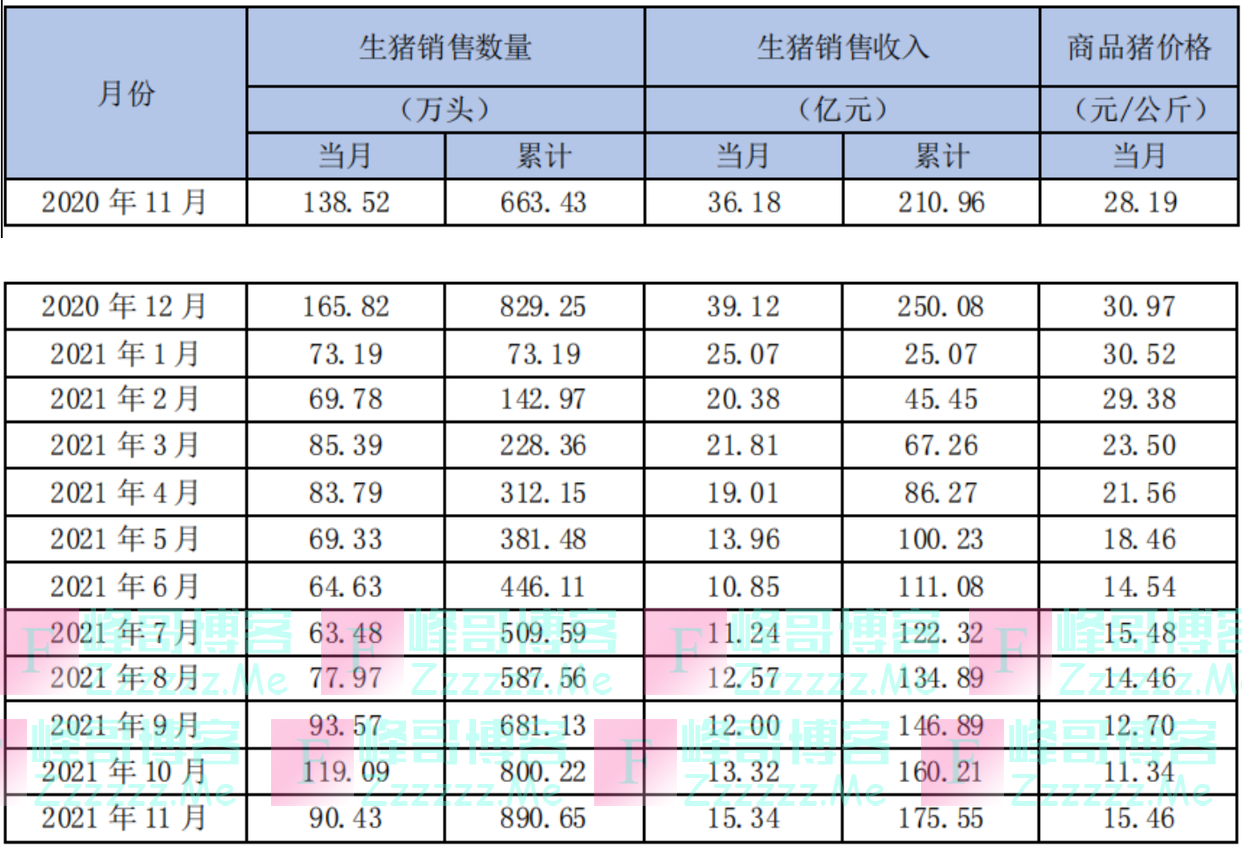 新希望：11月生猪销售量环比降24%，收入环比增逾15%