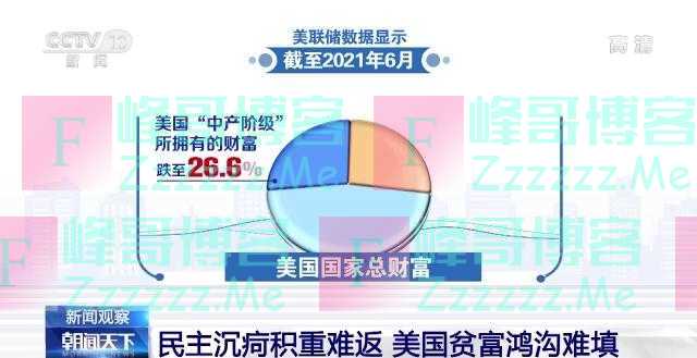 美国1%的富人拥有27%国家财富 民主沉疴积重难返 贫富鸿沟难填