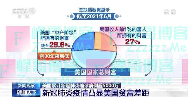 前0.1%富人人均年收入是后90%人口的196倍 疫情凸显美贫富差距